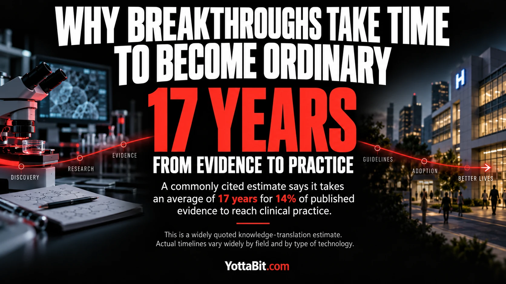 YottaBit visual summary for why breakthroughs take time to become ordinary